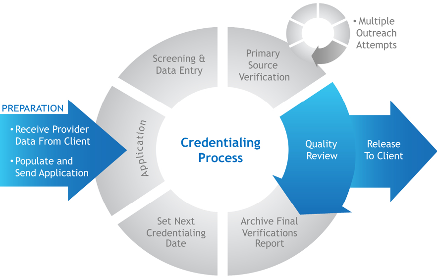 Verification process. Credentialing. Service provider. Incompetent solution картинка. Credential service provider.